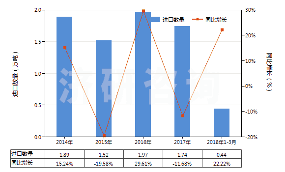2014-2018年3月中國聚酯高強(qiáng)力紗(HS54022000)進(jìn)口量及增速統(tǒng)計(jì)